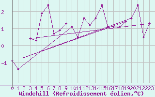 Courbe du refroidissement olien pour Hirschenkogel