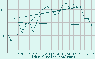 Courbe de l'humidex pour Utsjoki Nuorgam rajavartioasema