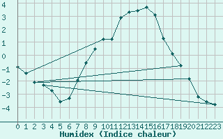 Courbe de l'humidex pour Tusimice