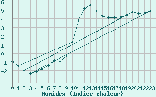 Courbe de l'humidex pour Torun