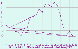 Courbe du refroidissement olien pour Terespol
