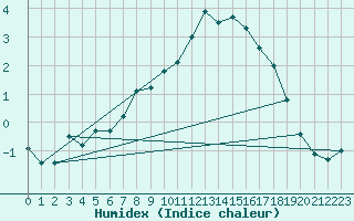 Courbe de l'humidex pour Grchen