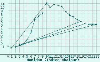 Courbe de l'humidex pour Pec Pod Snezkou