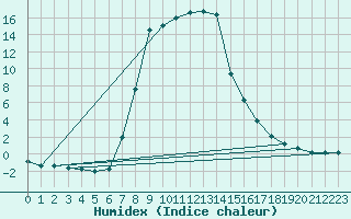 Courbe de l'humidex pour Stana De Vale