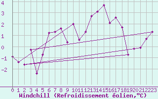 Courbe du refroidissement olien pour Egolzwil