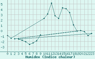 Courbe de l'humidex pour Nesbyen-Todokk