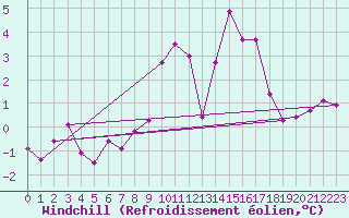Courbe du refroidissement olien pour La Rochelle - Aerodrome (17)
