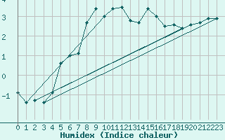 Courbe de l'humidex pour Carlsfeld