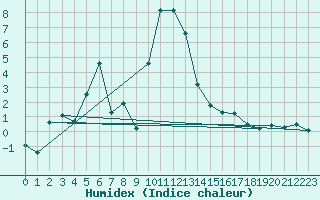 Courbe de l'humidex pour Formigures (66)