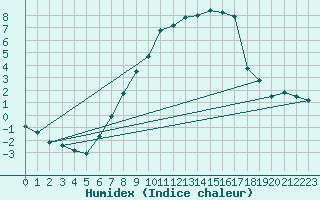 Courbe de l'humidex pour Sattel-Aegeri (Sw)