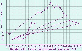 Courbe du refroidissement olien pour Freudenstadt