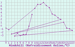 Courbe du refroidissement olien pour Obergurgl