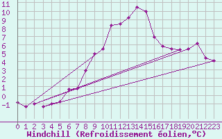 Courbe du refroidissement olien pour Grimentz (Sw)