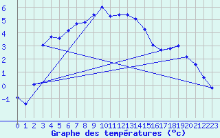 Courbe de tempratures pour Guetsch