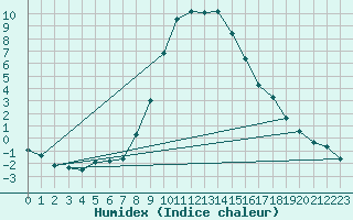 Courbe de l'humidex pour Aflenz