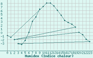 Courbe de l'humidex pour Sivas