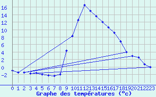Courbe de tempratures pour Torla