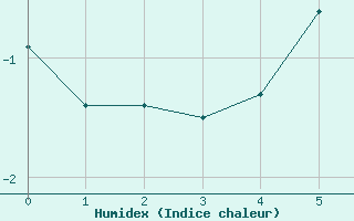 Courbe de l'humidex pour Kittila Laukukero