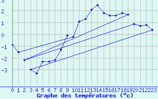 Courbe de tempratures pour Lahr (All)