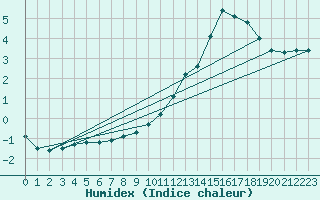 Courbe de l'humidex pour Bridel (Lu)