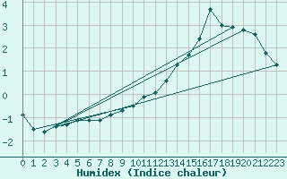 Courbe de l'humidex pour Engins (38)