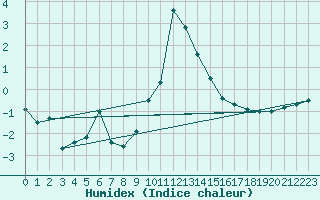 Courbe de l'humidex pour Lagunas de Somoza