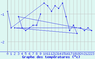 Courbe de tempratures pour Les Charbonnires (Sw)