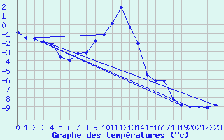 Courbe de tempratures pour Arvieux (05)