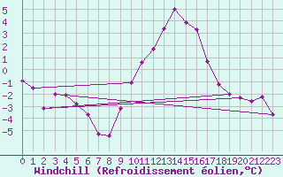 Courbe du refroidissement olien pour Chivres (Be)
