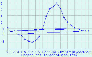 Courbe de tempratures pour Adelboden