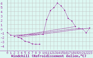 Courbe du refroidissement olien pour Hestrud (59)