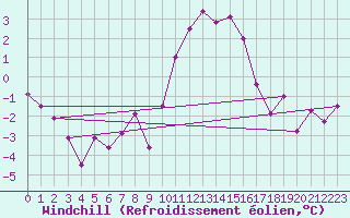 Courbe du refroidissement olien pour Les Charbonnires (Sw)