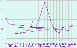 Courbe du refroidissement olien pour Mumbles