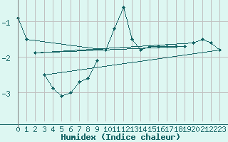 Courbe de l'humidex pour Marknesse Aws