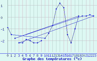 Courbe de tempratures pour Salen-Reutenen