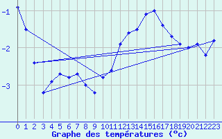 Courbe de tempratures pour Strasbourg (67)