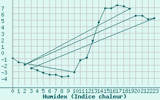 Courbe de l'humidex pour Potes / Torre del Infantado (Esp)