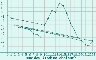 Courbe de l'humidex pour Embrun (05)