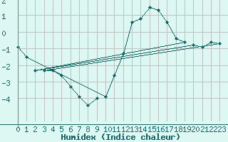 Courbe de l'humidex pour Mont-Saint-Vincent (71)