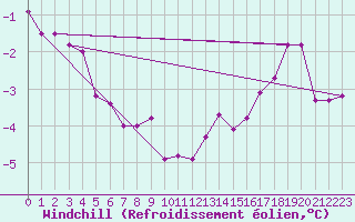 Courbe du refroidissement olien pour Belfort-Dorans (90)