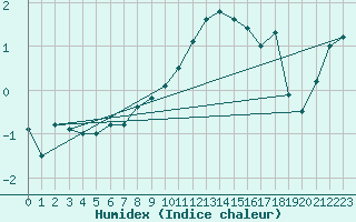 Courbe de l'humidex pour Strommingsbadan