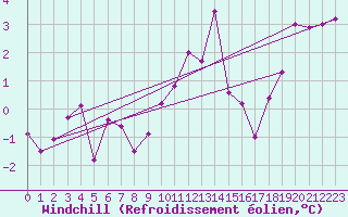 Courbe du refroidissement olien pour Clermont de l