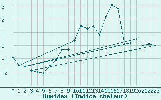 Courbe de l'humidex pour Mont-Aigoual (30)