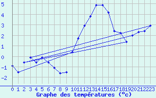 Courbe de tempratures pour Cambrai / Epinoy (62)