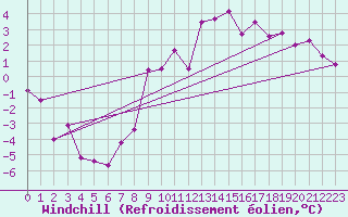 Courbe du refroidissement olien pour Interlaken