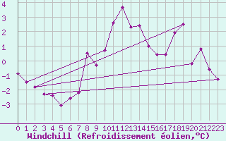 Courbe du refroidissement olien pour Olands Sodra Udde