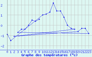 Courbe de tempratures pour Vf. Omu