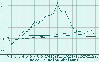 Courbe de l'humidex pour Vf. Omu