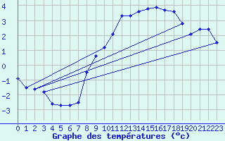 Courbe de tempratures pour Nideggen-Schmidt