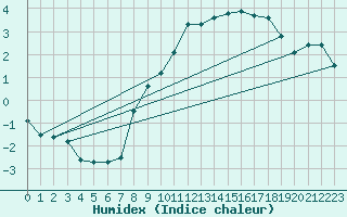 Courbe de l'humidex pour Nideggen-Schmidt